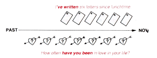 Present perfect simple 1