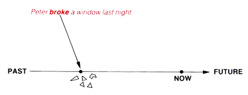 simple past 1